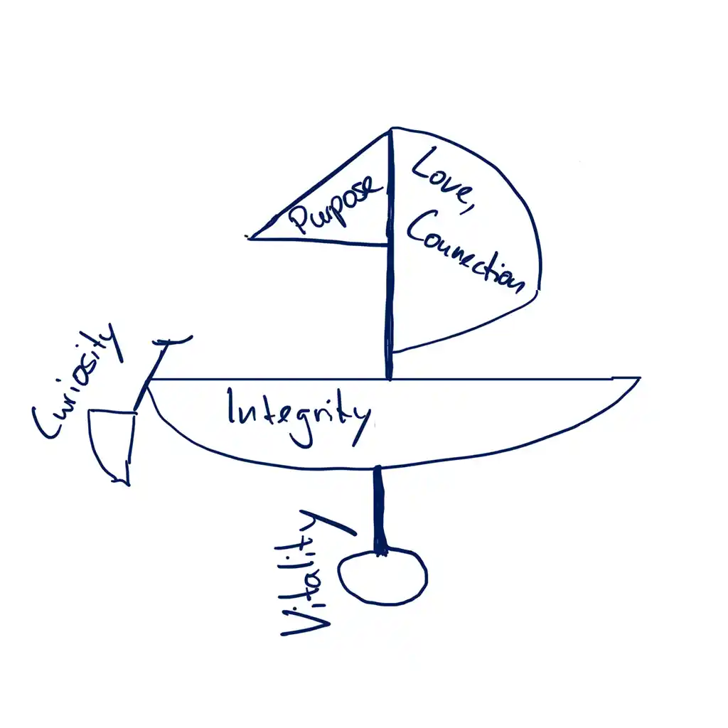 Framework for values: Sailboat metaphor